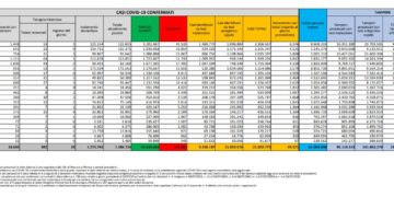 Corona Virus Italia: Totale Positivi oggi: 49.571 i deceduti 121