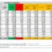 Corona Virus Italia: Totale Positivi oggi: 132.274 i deceduti 94