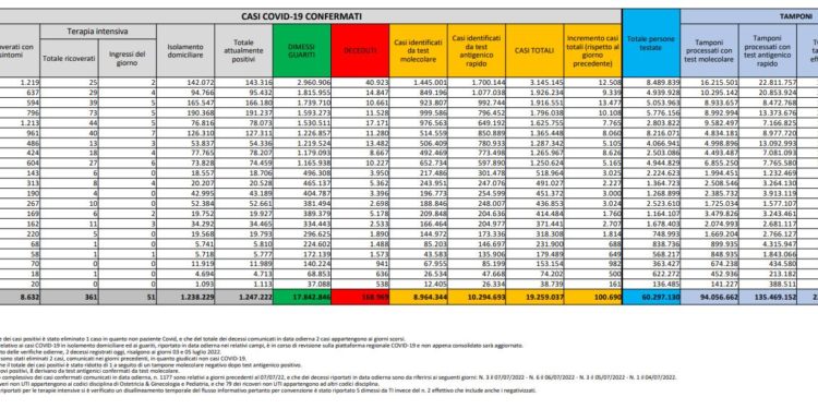 Corona Virus Italia: Totale Positivi oggi: 100.690 i deceduti 105