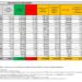 Corona Virus Italia: Totale Positivi oggi: 98.044 i deceduti 93