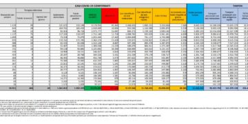 Corona Virus Italia: Totale Positivi oggi: 60.381 i deceduti 199