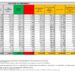 Corona Virus Italia: Totale Positivi oggi: 60.381 i deceduti 199