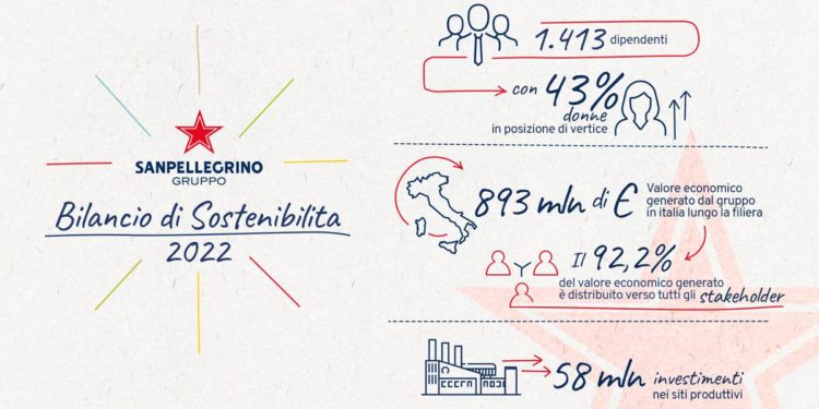 Persone, acqua ed energia: i risultati di Sanpellegrino