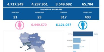 Corona Virus Italia: Totale Positivi oggi: 36.282 i deceduti 59