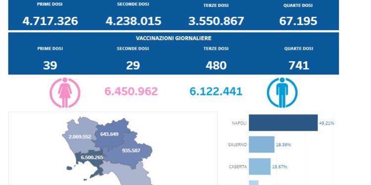 Corona Virus Italia: Totale Positivi oggi: 107.786 i deceduti 72