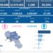 Corona Virus Italia: Totale Positivi oggi: 107.786 i deceduti 72