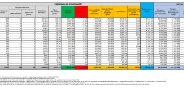 Corona Virus Italia: Totale Positivi oggi: 18.813 i deceduti 121