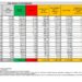 Corona Virus Italia: Totale Positivi oggi: 18.813 i deceduti 121
