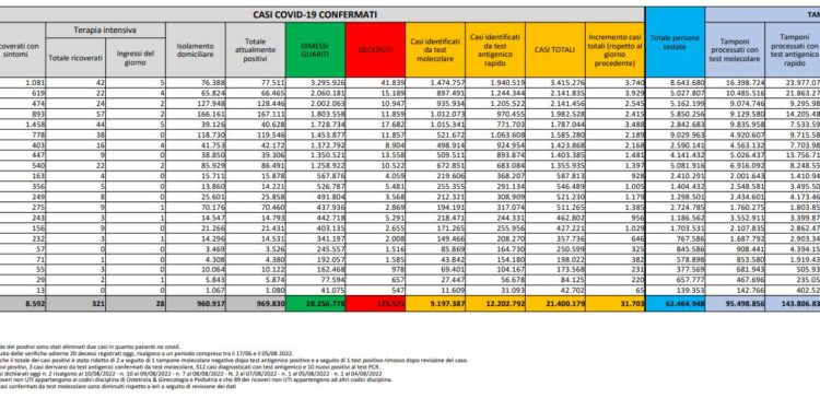 Corona Virus Italia: Totale Positivi oggi: 31.703 i deceduti 145