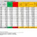 Corona Virus Italia: Totale Positivi oggi: 31.703 i deceduti 145