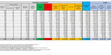 Corona Virus Italia: Totale Positivi oggi: 28.433 i deceduti 130