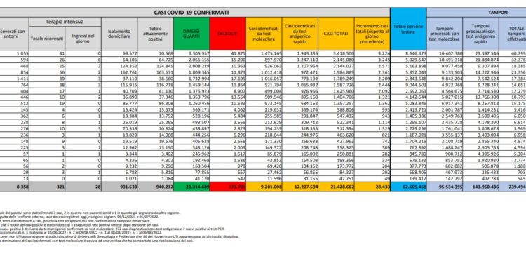 Corona Virus Italia: Totale Positivi oggi: 28.433 i deceduti 130