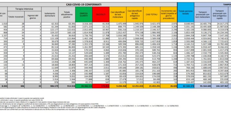 Corona Virus Italia: Totale Positivi oggi: 26.693 i deceduti 152