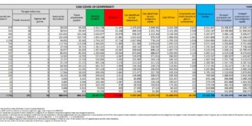 Corona Virus Italia: Totale Positivi oggi: 24.783 i deceduti 129