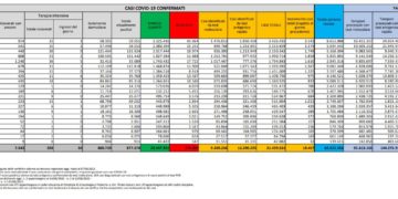 Corona Virus Italia: Totale Positivi oggi: 19.457 i deceduti 78