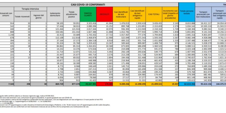 Corona Virus Italia: Totale Positivi oggi: 19.457 i deceduti 78