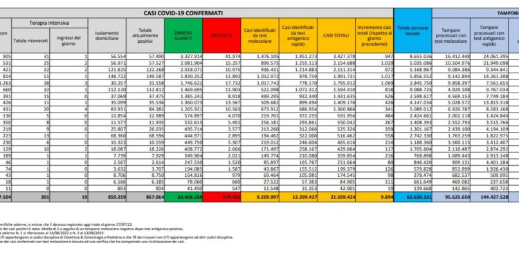Corona Virus Italia: Totale Positivi oggi: 9.894 i deceduti 42
