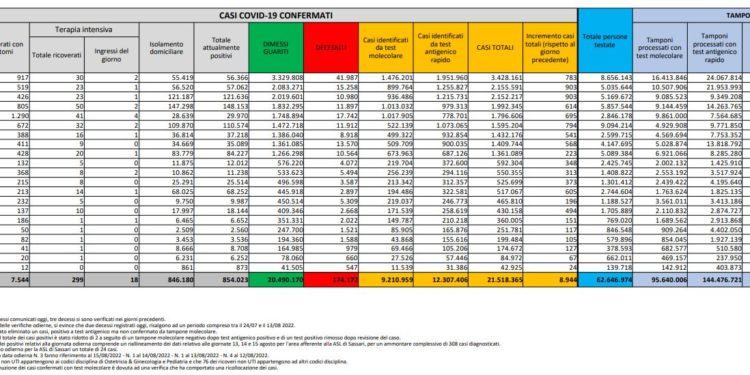Corona Virus Italia: Totale Positivi oggi: 8.994 i deceduti 70