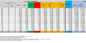 Corona Virus Italia: Totale Positivi oggi: 36.265 i deceduti 128
