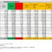 Corona Virus Italia: Totale Positivi oggi: 36.265 i deceduti 128