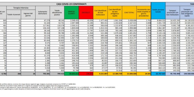 Corona Virus Italia: Totale Positivi oggi: 24.691 i deceduti 124