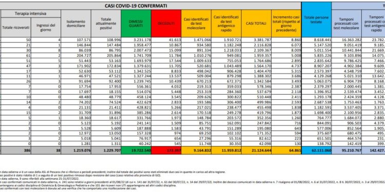 Corona Virus Italia: Totale Positivi oggi: 64.861 i deceduti 190