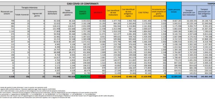 Corona Virus Italia: Totale Positivi oggi: 24.394 i deceduti 88