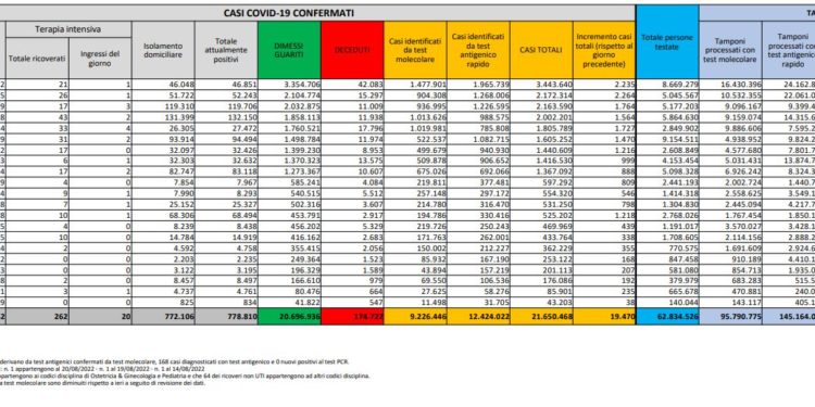 Corona Virus Italia: Totale Positivi oggi: 19.470 i deceduti 63