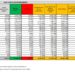Corona Virus Italia: Totale Positivi oggi: 19.470 i deceduti 63