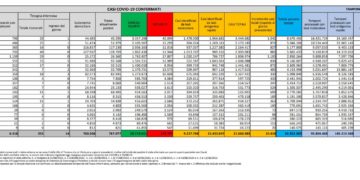 Corona Virus Italia: Totale Positivi oggi: 10.418 i deceduti 75