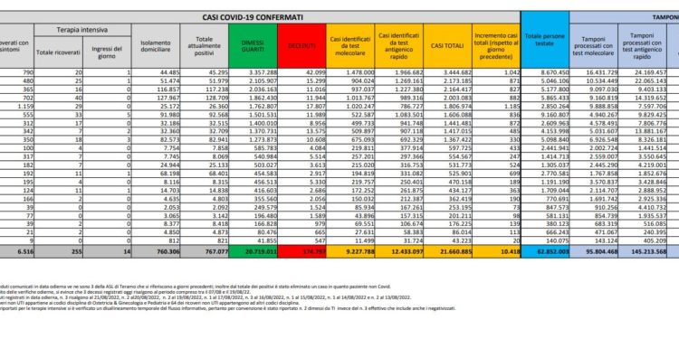Corona Virus Italia: Totale Positivi oggi: 10.418 i deceduti 75