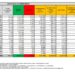 Corona Virus Italia: Totale Positivi oggi: 10.418 i deceduti 75