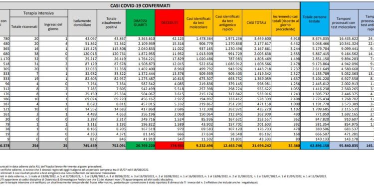 Corona Virus Italia: Totale Positivi oggi: 35.360 i deceduti 134