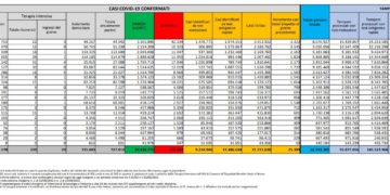 Corona Virus Italia: Totale Positivi oggi: 25.389 i deceduti 112