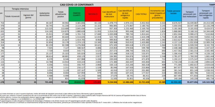 Corona Virus Italia: Totale Positivi oggi: 25.389 i deceduti 112