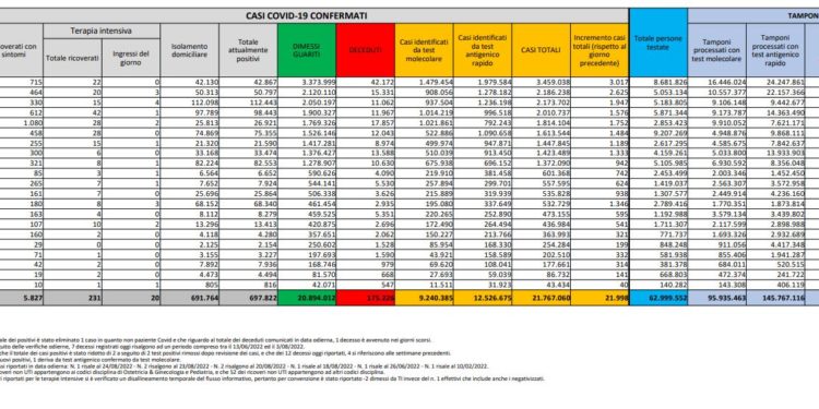 Corona Virus Italia: Totale Positivi oggi: 21.998 i deceduti 99
