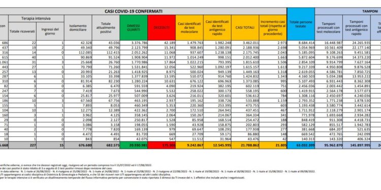 Corona Virus Italia: Totale Positivi oggi: 21.805 i deceduti 80