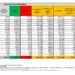 Corona Virus Italia: Totale Positivi oggi: 21.805 i deceduti 80