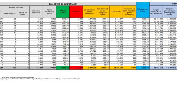 Corona Virus Italia: Totale Positivi oggi: 17.667 i deceduti 41