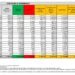 Corona Virus Italia: Totale Positivi oggi: 45.621 i deceduti 189