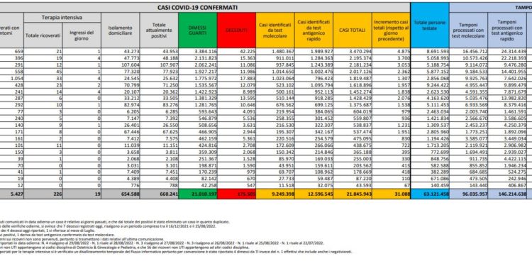 Corona Virus Italia: Totale Positivi oggi: 31.088 i deceduti 98