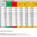 Corona Virus Italia: Totale Positivi oggi: 31.088 i deceduti 98