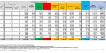 Corona Virus Italia: Totale Positivi oggi: 36.966 i deceduti 83