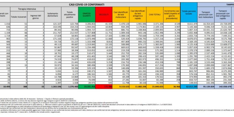 Corona Virus Italia: Totale Positivi oggi: 36.966 i deceduti 83