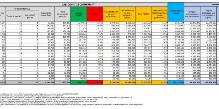 Corona Virus Italia: Totale Positivi oggi: 42.976 i deceduti 161