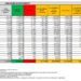 Corona Virus Italia: Totale Positivi oggi: 42.976 i deceduti 161