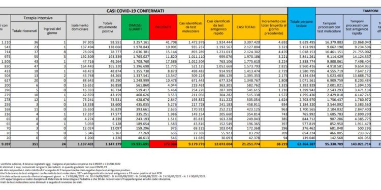 Corona Virus Italia: Totale Positivi oggi: 38.219 i deceduti 175
