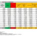 Corona Virus Italia: Totale Positivi oggi: 38.219 i deceduti 175