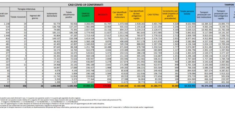 Corona Virus Italia: Totale Positivi oggi: 35.004 i deceduti 158