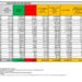 Corona Virus Italia: Totale Positivi oggi: 35.004 i deceduti 158